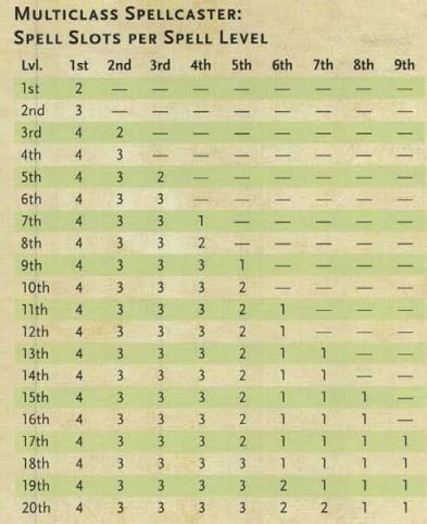 multiclass spell slots|dnd 5e .